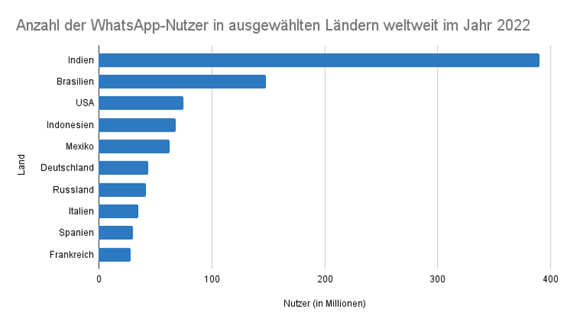 Anzahl der WhatsApp-Nutzer in ausgewählten Ländern im Jahr 2022